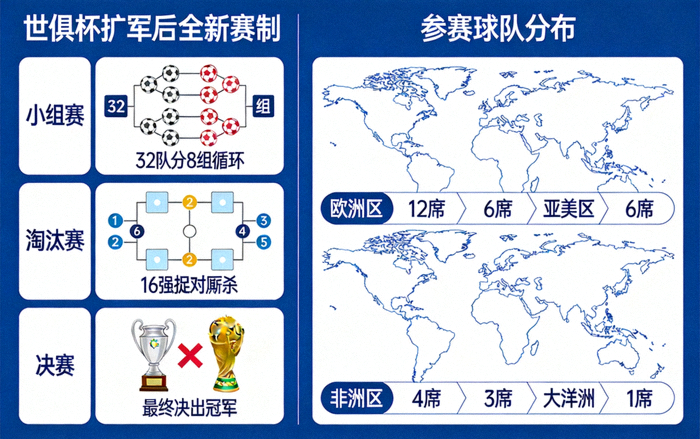世俱杯扩军后全新赛制示意图与参赛球队分布